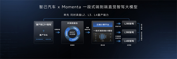 智己汽车迈入“直觉”智驾新时代 首个同时具备L2、L3、L4级智能驾驶量产能力的品牌